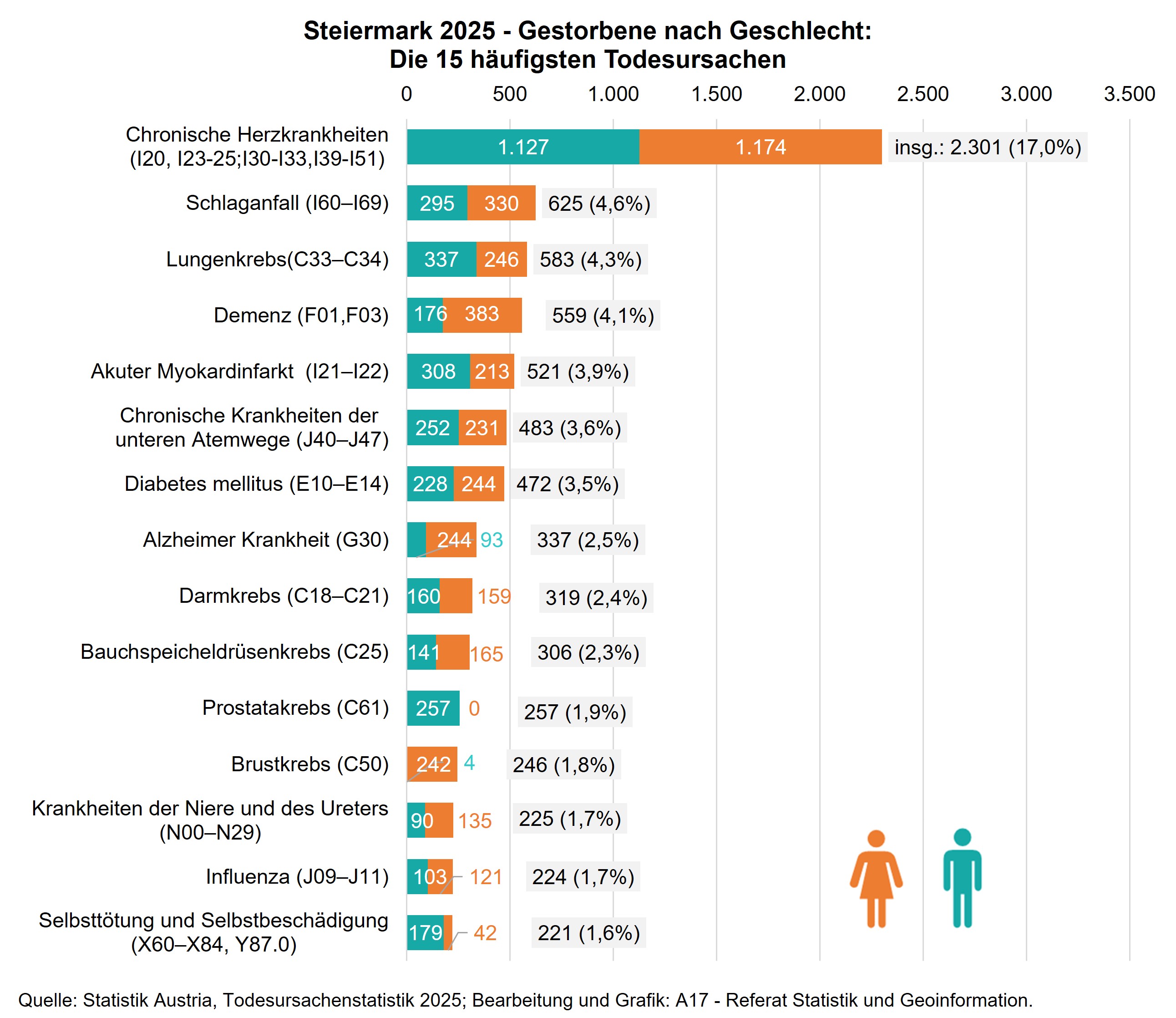 Grafische Darstellung der 15 häufigsten Todesursachen insgesamt in der Steiermark 2025 als Balkendiagramm gestapelt nach Geschlecht