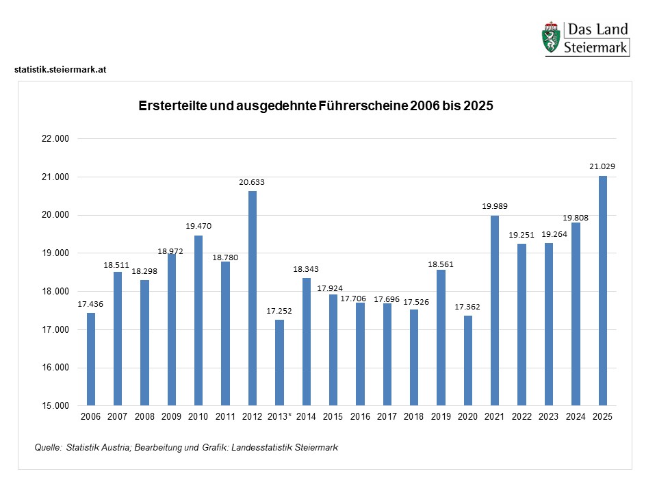 Die Grafik zeigt die ausgestellten Führerscheine in der Steiermark von 2006 bis 2025