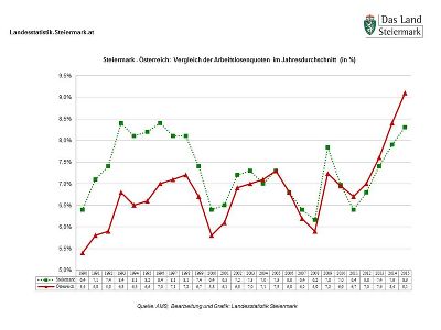 Arbeitslosenquote Steiermark - Österreich 1990 bis 2015 © Landesstatistik Steiermark Arbeitslosenquote Steiermark - Österreich 1990 bis 2015 © Landesstatistik Steiermark
