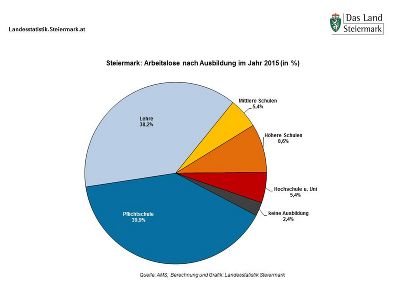 Steiermark: Arbeitslose nach Ausbildung im Jahr 2015 (in %) © Landesstatistik Steiermark Steiermark: Arbeitslose nach Ausbildung im Jahr 2015 (in %) © Landesstatistik Steiermark