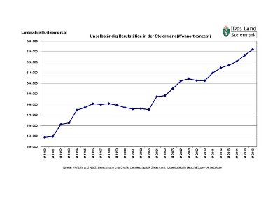 Unselbständig Berufstätige in der Steiermark 1990 - 2016 © Landesstatistik Steiermark Unselbständig Berufstätige in der Steiermark 1990 - 2016 © Landesstatistik Steiermark