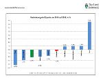 Entwicklung 2015-2016 Exporte Entwicklung 2015-2016 Exporte