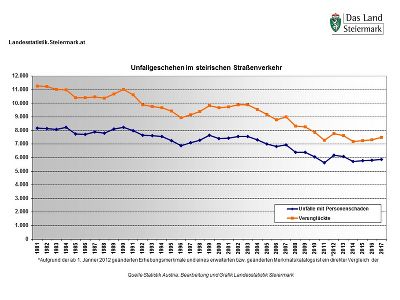 Unfallgeschehen 1981 bis 2017 © Landesstatistik Steiermark Unfallgeschehen 1981 bis 2017 © Landesstatistik Steiermark