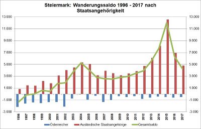 Wanderungssaldo © Landesstatistik Steiermark Wanderungssaldo © Landesstatistik Steiermark
