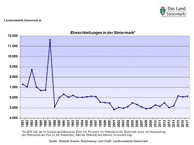 Steiermark: Eheschließungen 1981 - 2017 © Landesstatistik Steiermark Steiermark: Eheschließungen 1981 - 2017 © Landesstatistik Steiermark