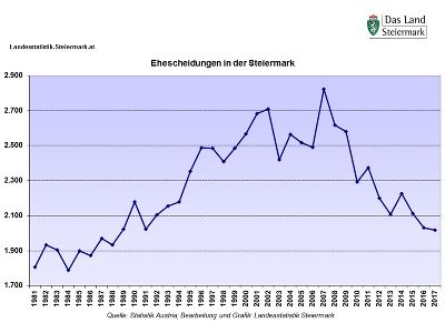 Steiermark: Ehescheidungen 1981 - 2017 © Landesstatistik Steiermark Steiermark: Ehescheidungen 1981 - 2017 © Landesstatistik Steiermark
