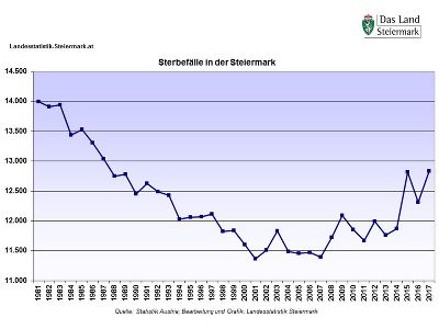 Steiermark: Sterbefälle 1981 - 2017 © Landesstatistik Steiermark Steiermark: Sterbefälle 1981 - 2017 © Landesstatistik Steiermark