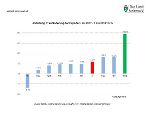 Exportentwicklung 1. HJ 2018 vorläufig Exportentwicklung 1. HJ 2018 vorläufig
