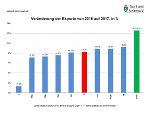 Exportentwicklung 2016/17 Exportentwicklung 2016/17
