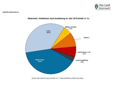 Steiermark: Arbeitslose nach Ausbildung im Jahr 2018 (in %) Steiermark: Arbeitslose nach Ausbildung im Jahr 2018 (in %)