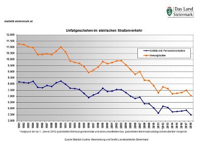 Unfallgeschehen 1981 bis 2018 © Landesstatistik Steiermark Unfallgeschehen 1981 bis 2018 © Landesstatistik Steiermark