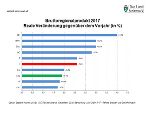 BRP Entwicklung real © Landesstatistik Steiermark BRP Entwicklung real © Landesstatistik Steiermark