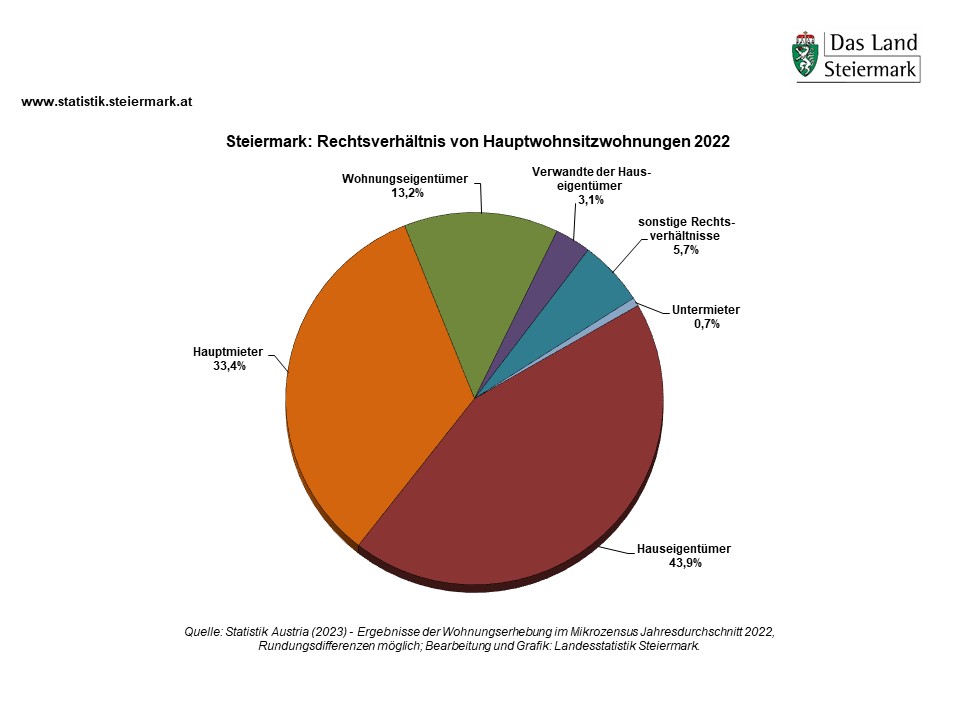 Hauptwohnsitzwohnungen 2022 - Rechtsverhältnis