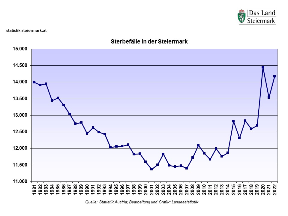 Steiermark: Sterbefälle 1981 - 2022