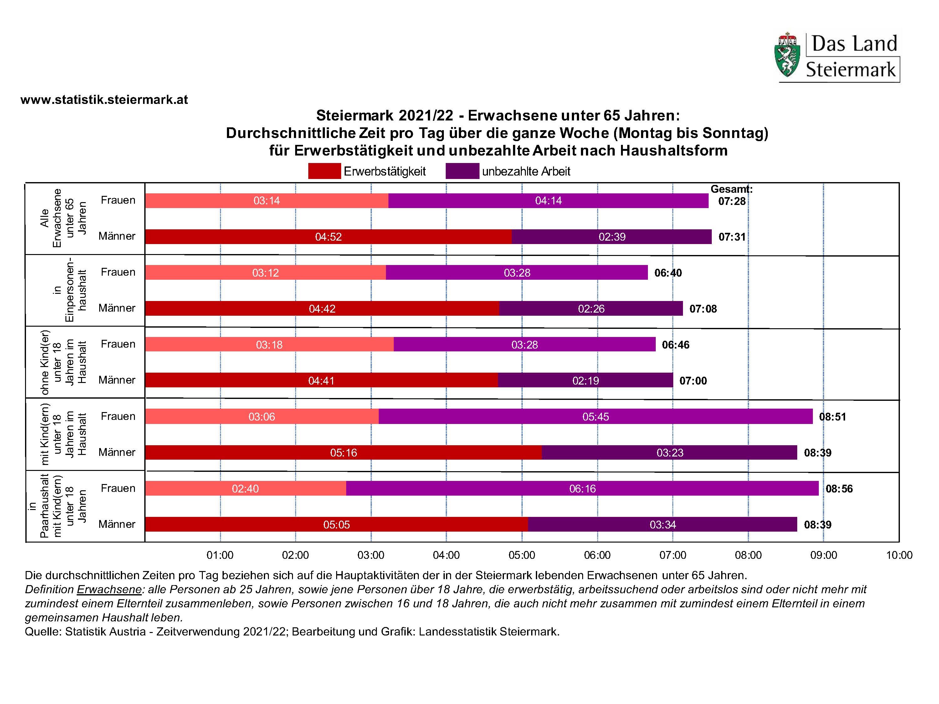 Steiermark 2021/22: Durchschnittliche Zeitverwendung pro Tag für bezahlte und unbezahlte Arbeit nach Haushaltstyp © Landesstatistik Steiermark Steiermark 2021/22: Durchschnittliche Zeitverwendung pro Tag für bezahlte und unbezahlte Arbeit nach Haushaltstyp