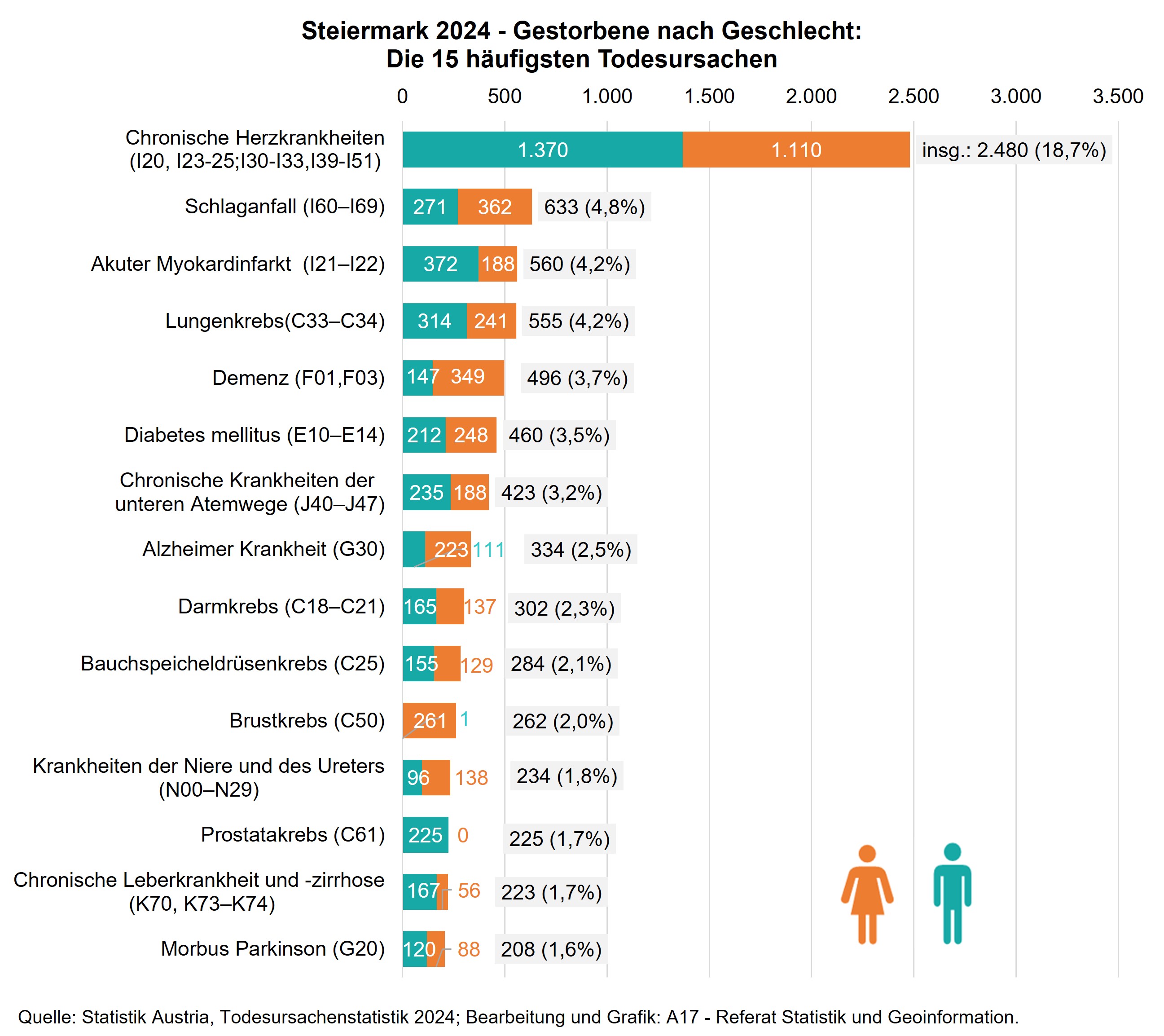 Grafische Darstellung der 15 häufigsten Todesursachen insgesamt in der Steiermark 2024 als Balkendiagramm gestapelt nach Geschlecht 