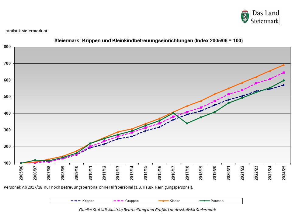 Krippen und Kleinkindbetreuungseinrichtungen in der Steiermark