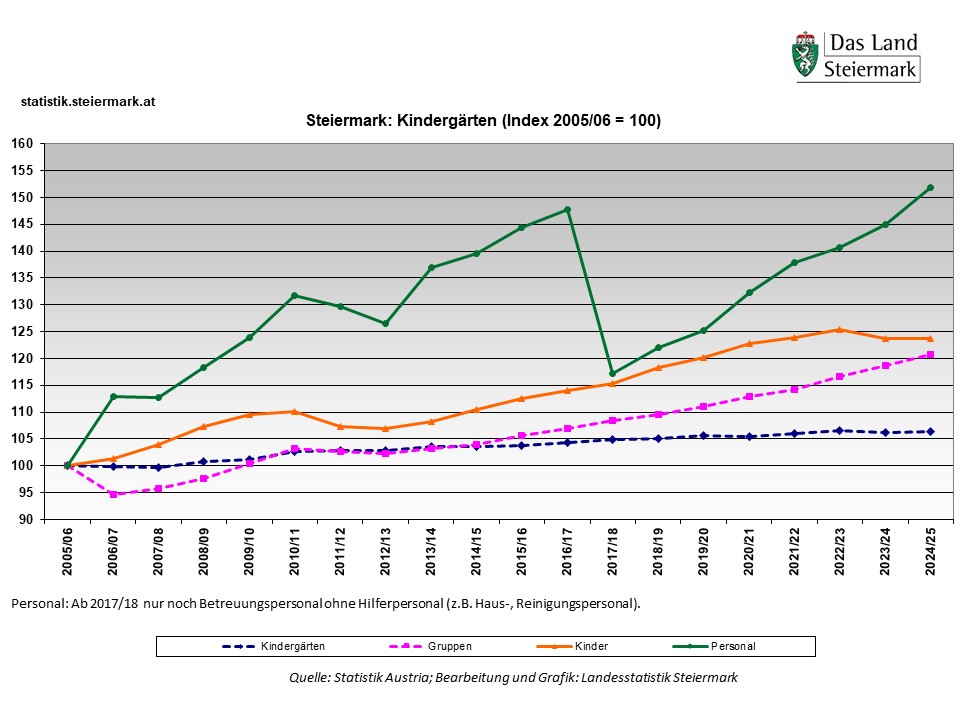Kindergärten in der Steiermark