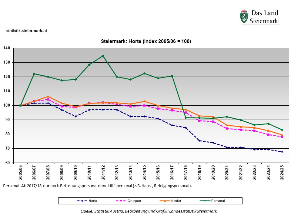 Kinderhorte in der Steiermark