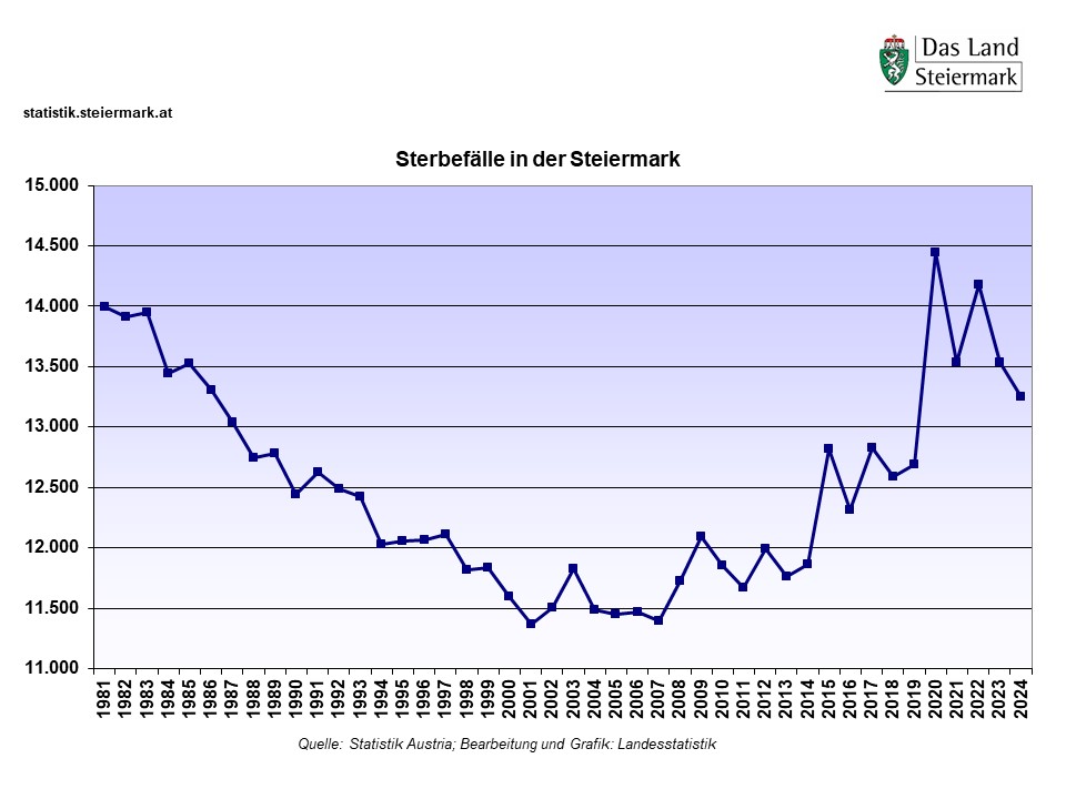 Diese Grafik zeigt die Entwicklung Sterbefälle in der Steiermark von 1981 bis 2024