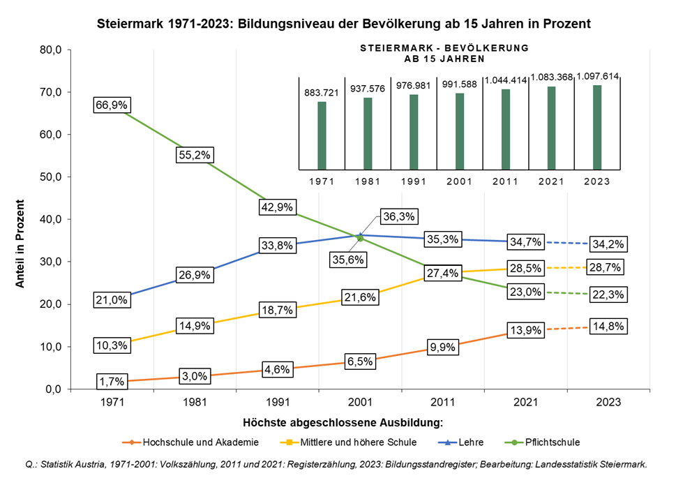 Linienchart: Bildungsniveau ab 15 in der Steiermark, 1971-2023. Zeigt zeitlichen Verlauf der höchsten abgeschlossenen Ausbildung für Pflichtschule, mittlere/höhere Schule, Lehre, Hochschule. Angabe in Prozent.