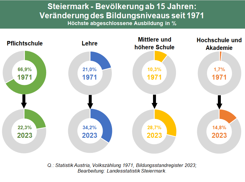 Bildungsniveau Steiermark: Vergleich 1971 vs. 2023. Höchste abgeschlossene Ausbildung (ab 15 Jahren) - Pflichtschule, Lehre, mittlere und höhere Schule, Hochschule inklusive Akademie. Darstellung in vier Kreisdiagrammen. Verteilung in Prozent.