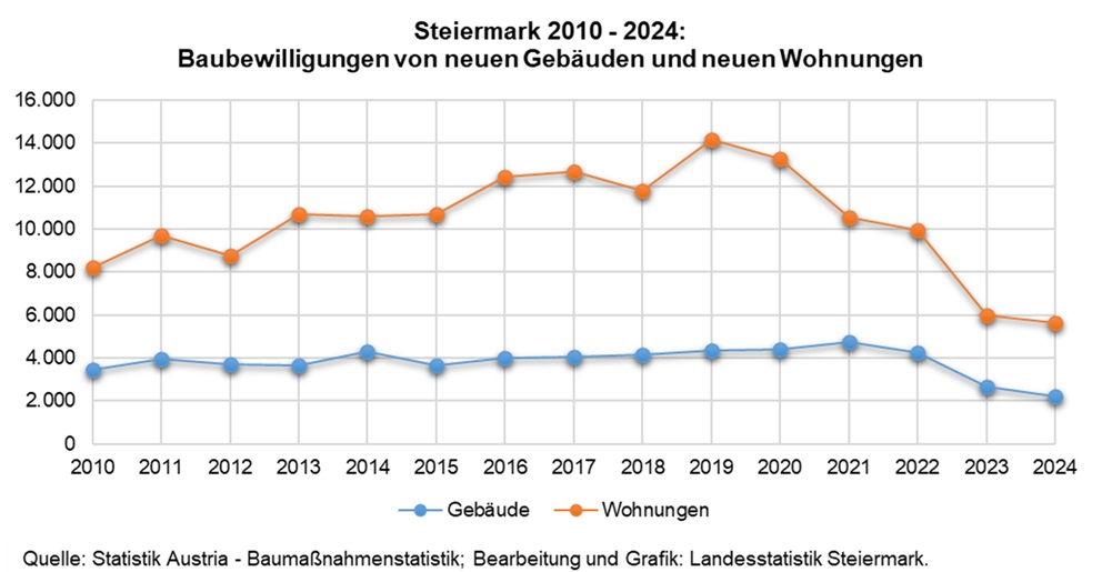 Zeitreihendiagramm von 2010 bis 2024 für Steiermark-Baubewilligte neu Gebäude und neue Wohnungen