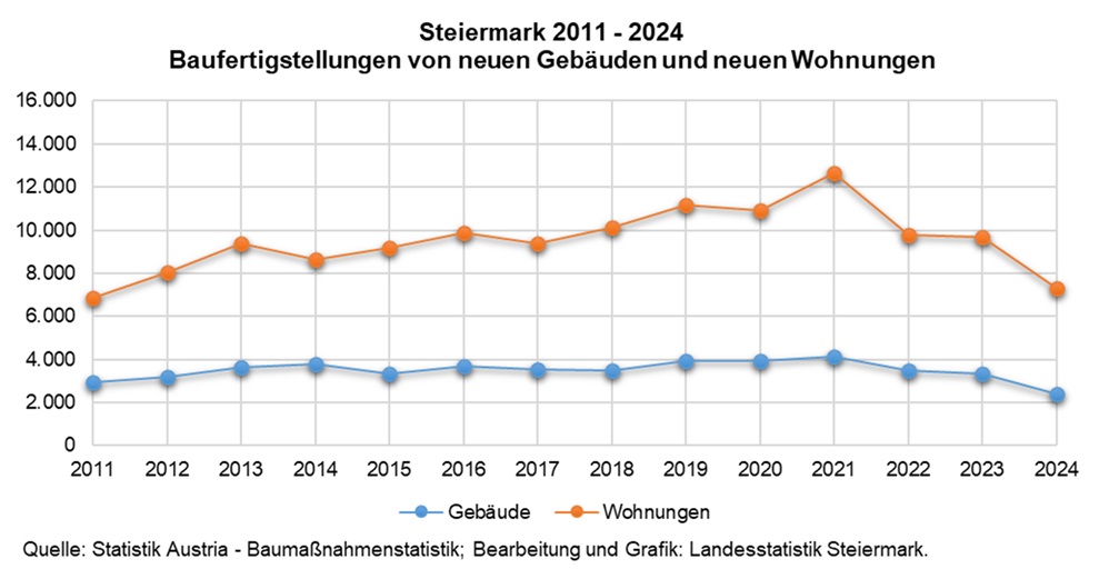 Zeitreihendiagramm von 2011 bis 2024; Steiermark - Fertiggestellte neue Gebäude und neue Wohnungen