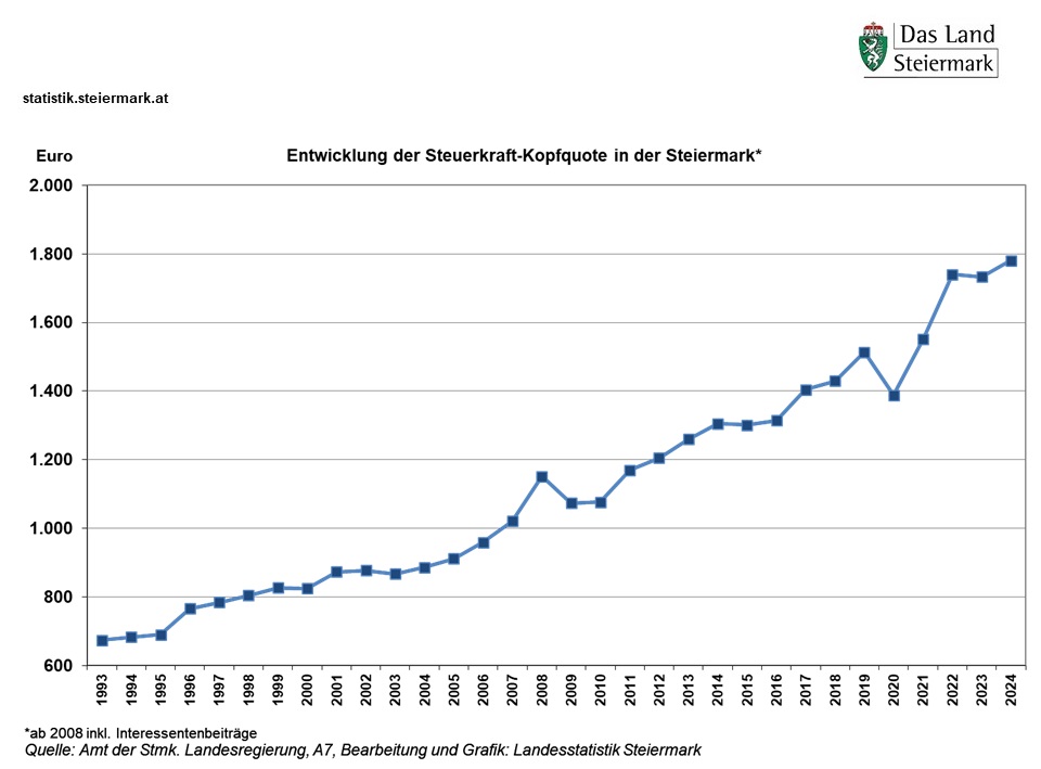 Diese Grafik zeigt die Entwicklung der Steuerkraft-Kopfquote in der Steiermark von 1993 bis 2024