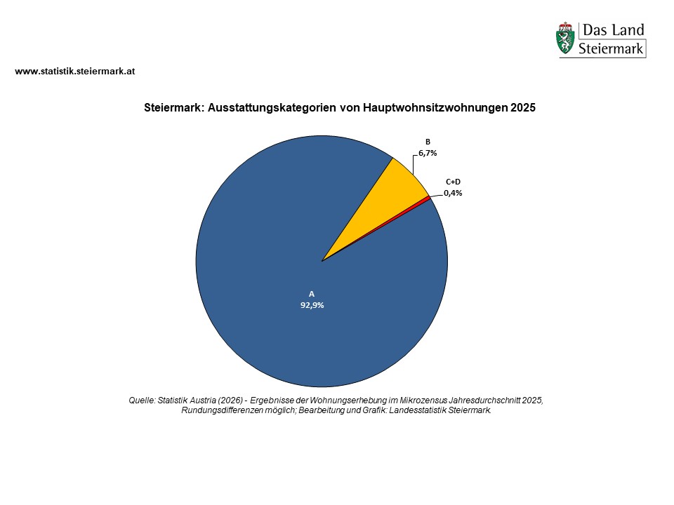 Kreisdiagramm zur Wohnsituation in der Steiermark 2025 nach Ausstattungskategorie. Hauptanteil Kategorie A (92,9%), gefolgt von B (6,7%) und C+D (0,4%).