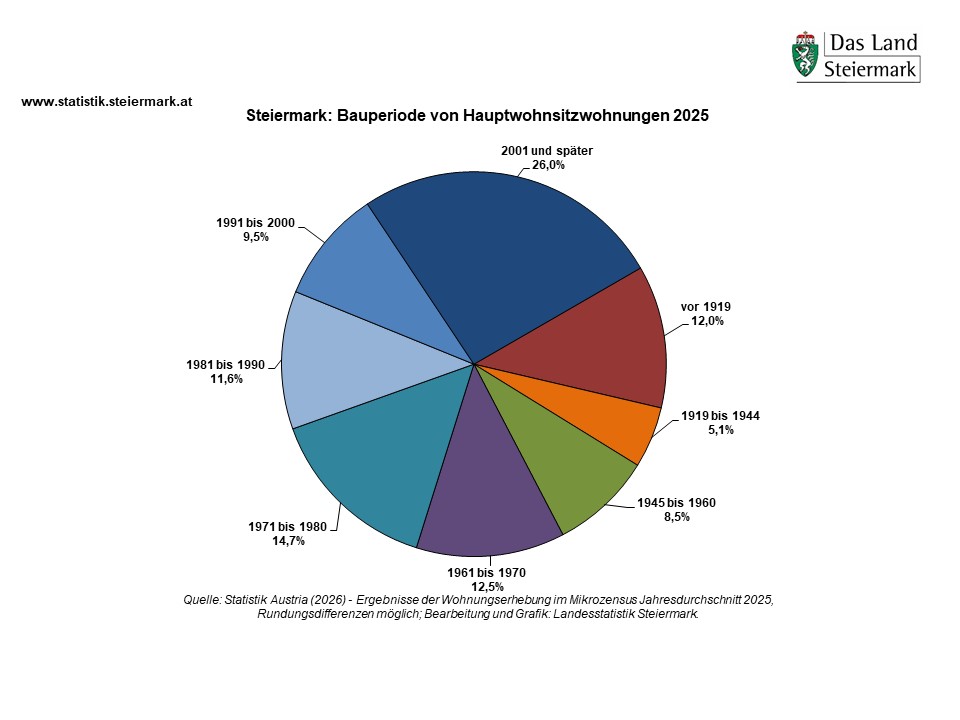 Kreisdiagramm - Steiermark 2025 - Hauptwohnsitzwohnungen nach Bauperiode, Diagramm zeigt prozentuale Anteile der einzelnen Baujahre.