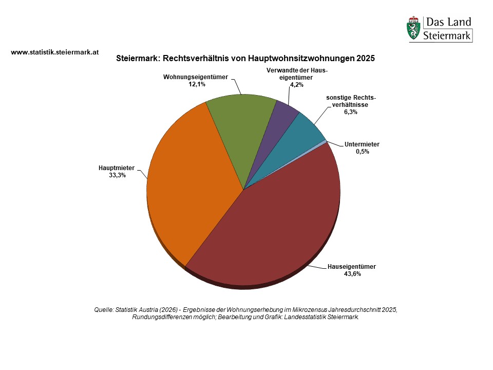Steiermark 2025 - Hauptwohnsitzwohnungen nach Rechtsverhältnis (Hauptmieter, Hauseigentümer, Untermieter und andere). Visualisierung durch ein farbiges Kreisdiagramm. 