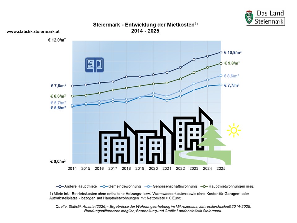 Zeitreihendiagramm - Steiermark 2014-2025 - Zeitlicher Verlauf der durchschnittlichen Miete inkl. Betriebskosten pro Quadratmeter bei Hauptmietwohnungen