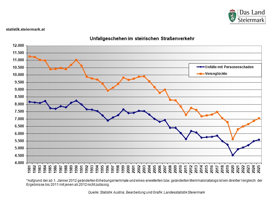 Diese Grafik zeigt Unfälle und Verunglückte im steirischen Straßenverkehr von 1981 bis 2025