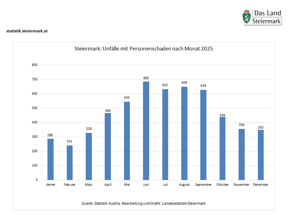 Die Grafik zeigt die Straßenverkehrsunfälle in der Steiermark nach Monaten 2025