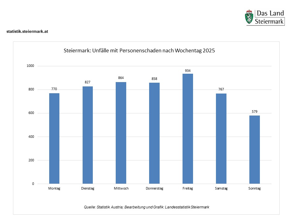 Die Grafik zeigt die Straßenverkehrsunfälle in der Steiermark nach Wochentagen 2025