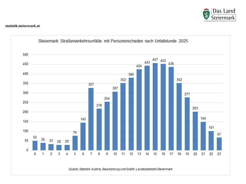 Die Grafik zeigt die Straßenverkehrsunfälle nach Unfallstunde im Jahr 2025