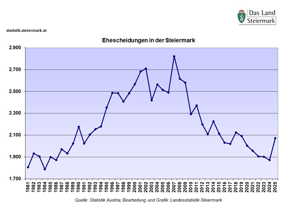 Diese Grafik zeigt die Entwicklung der Ehescheidungen in der Steiermark von 1981 bis 2025