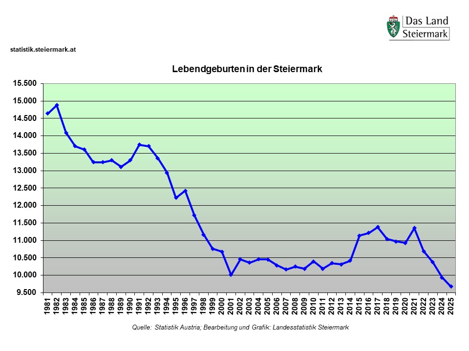 Diese Grafik zeigt die Entwicklung der Lebendgeburten in der Steiermark von 1981 bis 2025