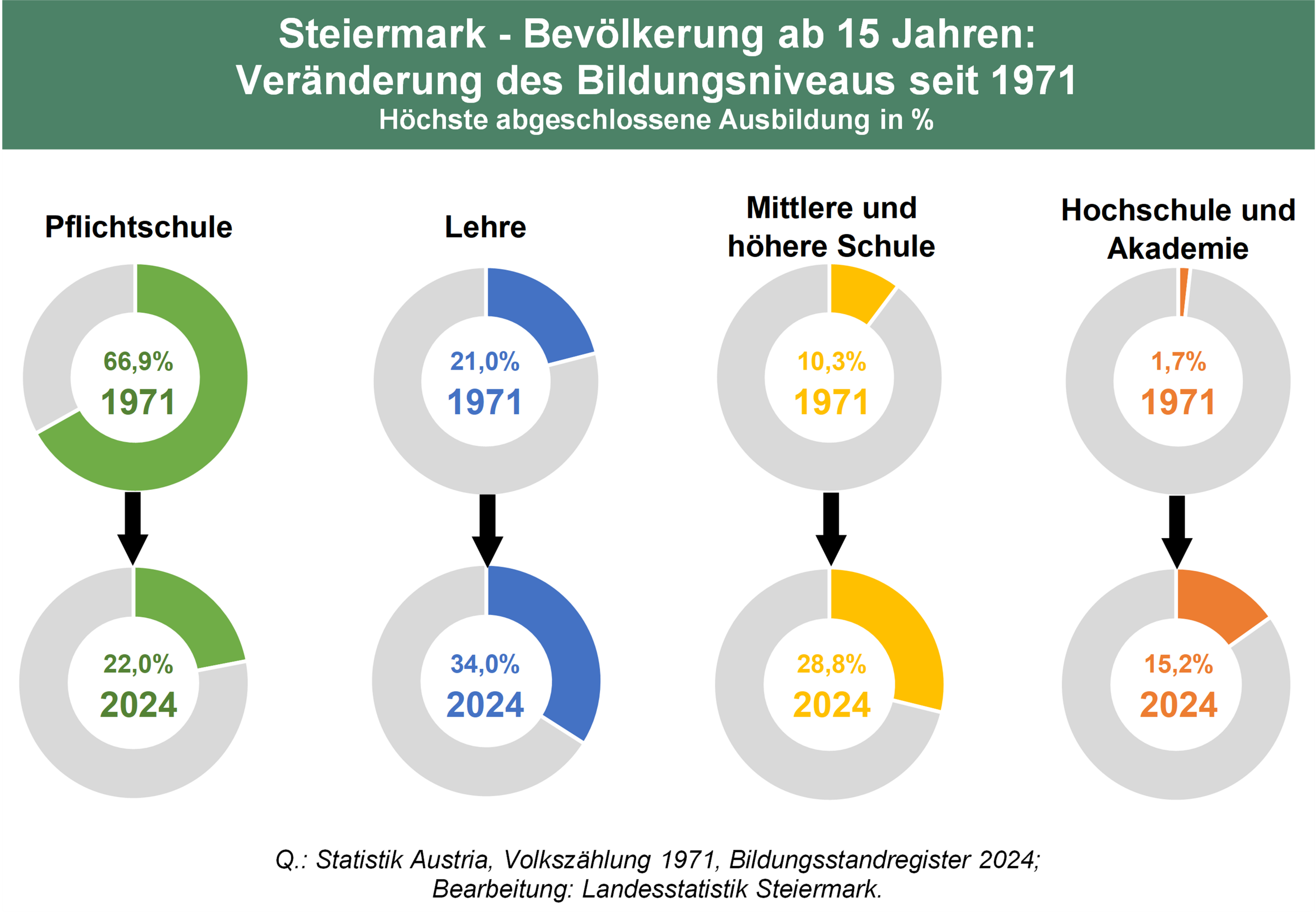 Bildungsniveau Steiermark: Vergleich 1971 vs. 2024. Höchste abgeschlossene Ausbildung (ab 15 Jahren) - Pflichtschule, Lehre, mittlere und höhere Schule, Hochschule inklusive Akademie. Darstellung in vier Kreisdiagrammen. Verteilung in Prozent.    