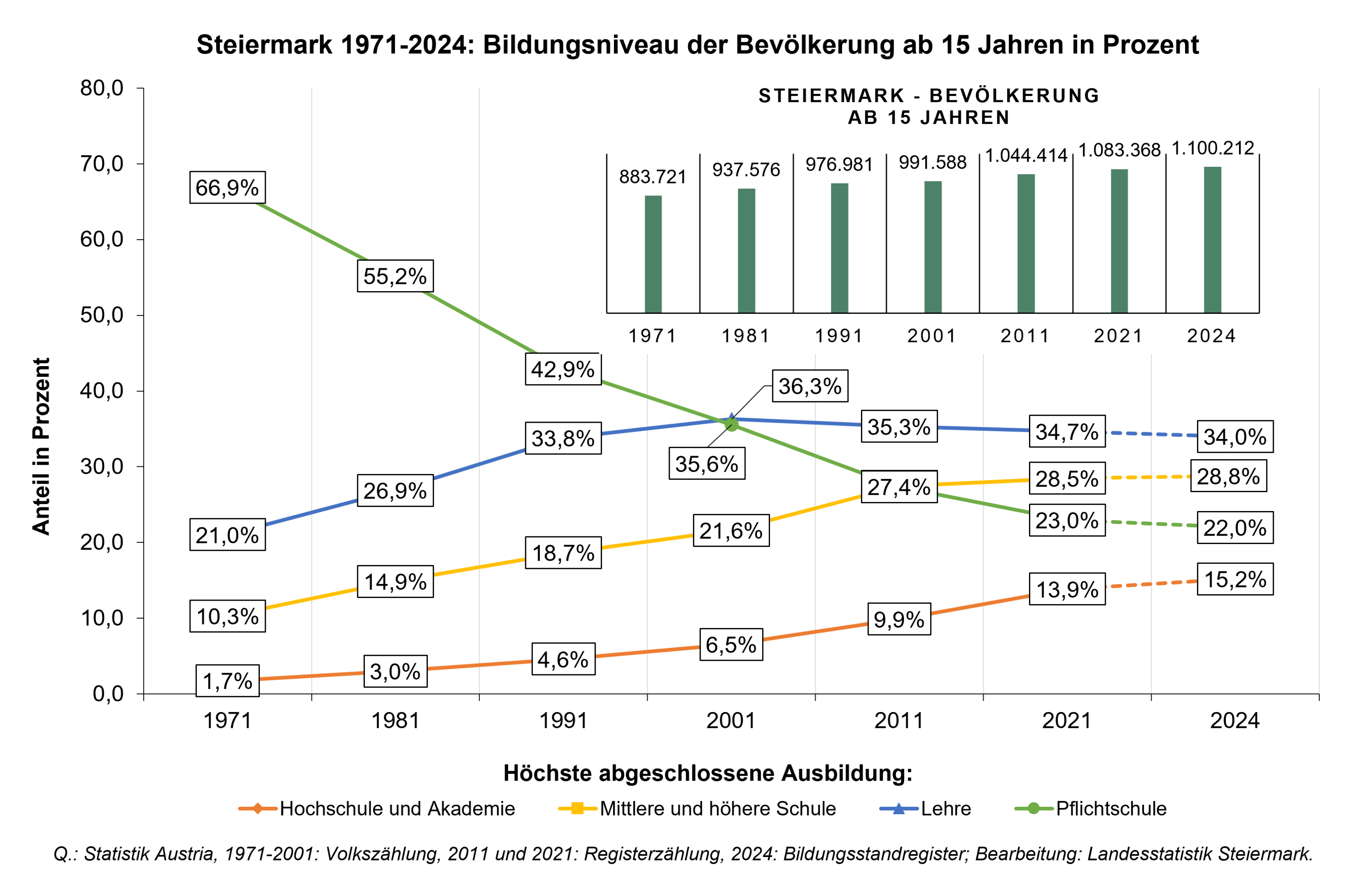 Linienchart: Bildungsniveau der steirischen Bevölkerung ab 15 Jahren in der Steiermark von 1971 bis 2024. Zeigt zeitlichen Verlauf der höchsten abgeschlossenen Ausbildung für Pflichtschule, mittlere/höhere Schule, Lehre, Hochschule. Angabe in Prozent. 
