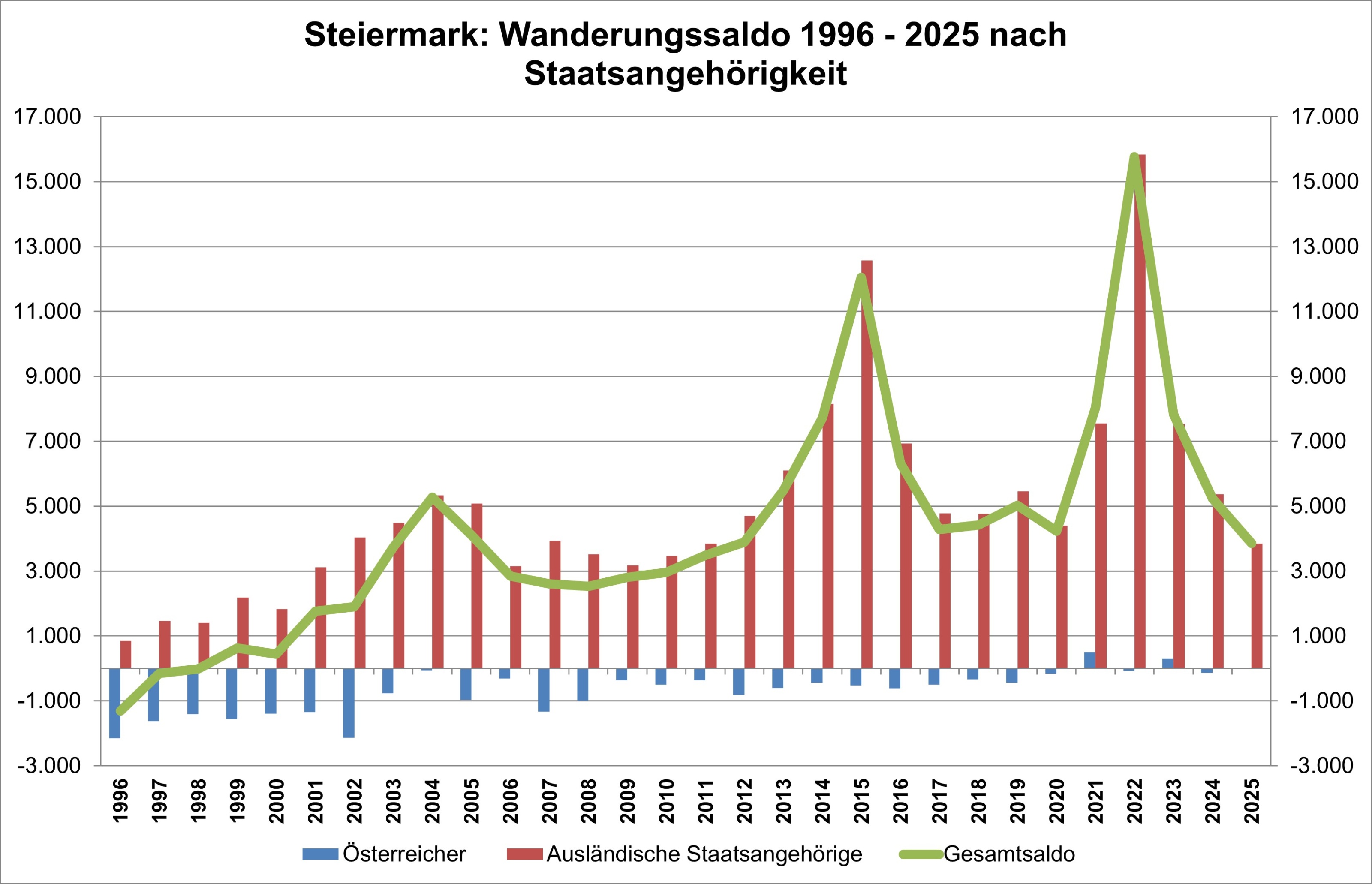 Wanderungssaldo 1996 bis 2025 nach Staatsangehörigkeit