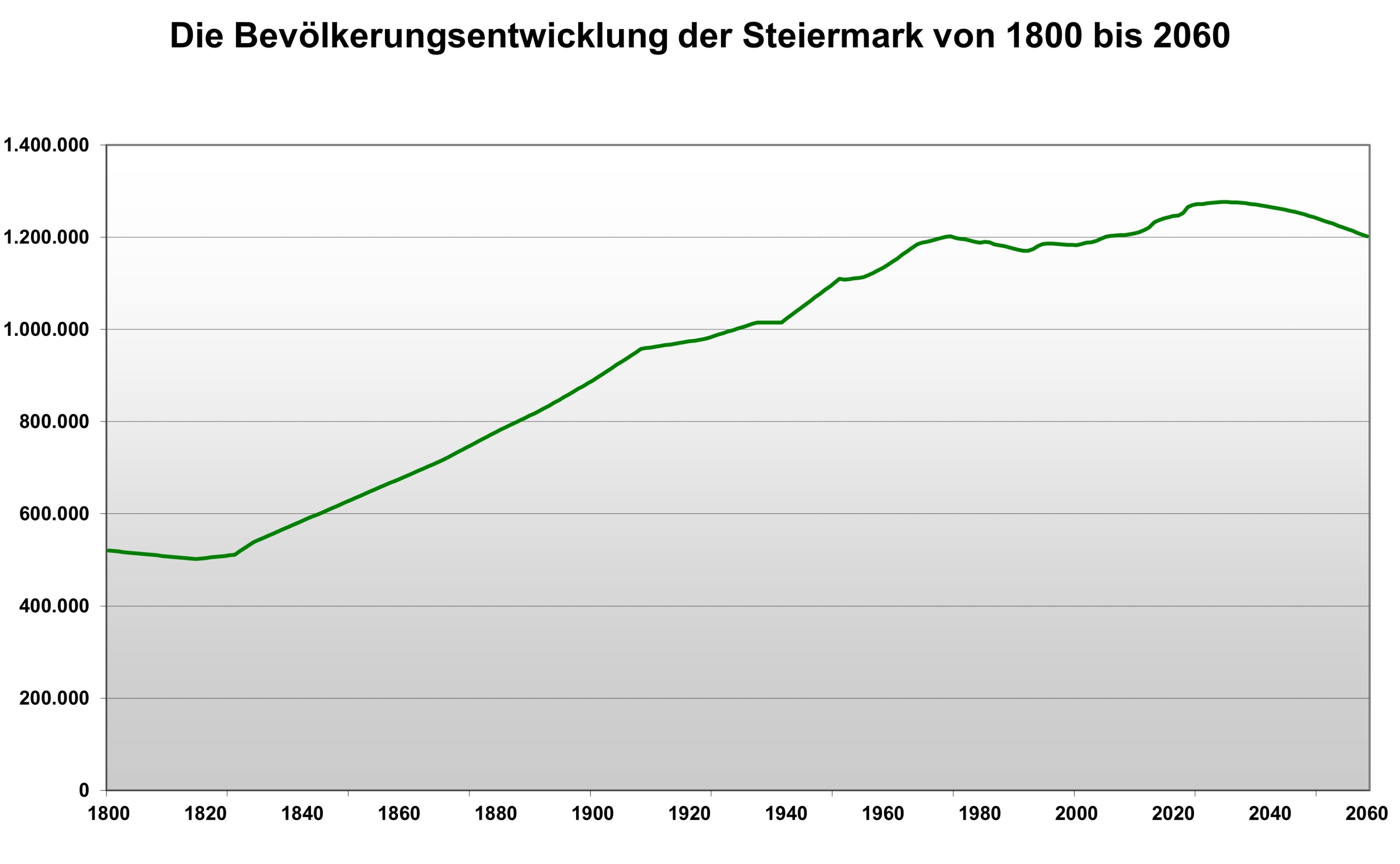 Grafik der Bevölkerungsentwicklung der Steiermark vom Jahr 1800 bis zum Jahr 2060