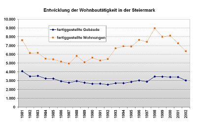 Entwicklung der Wohnbautätigkeit in der Steiermark