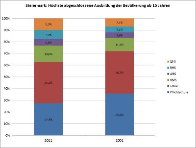 Steiermark: Höchste abgeschlossene Ausbildung