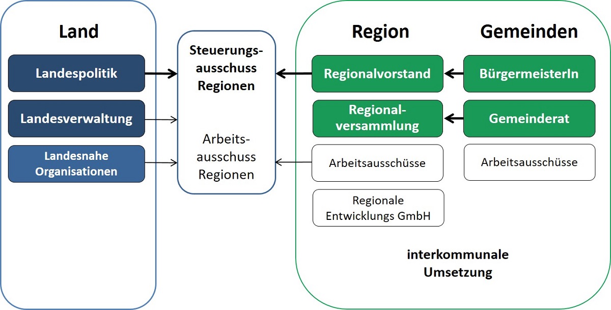 Regionsstruktur