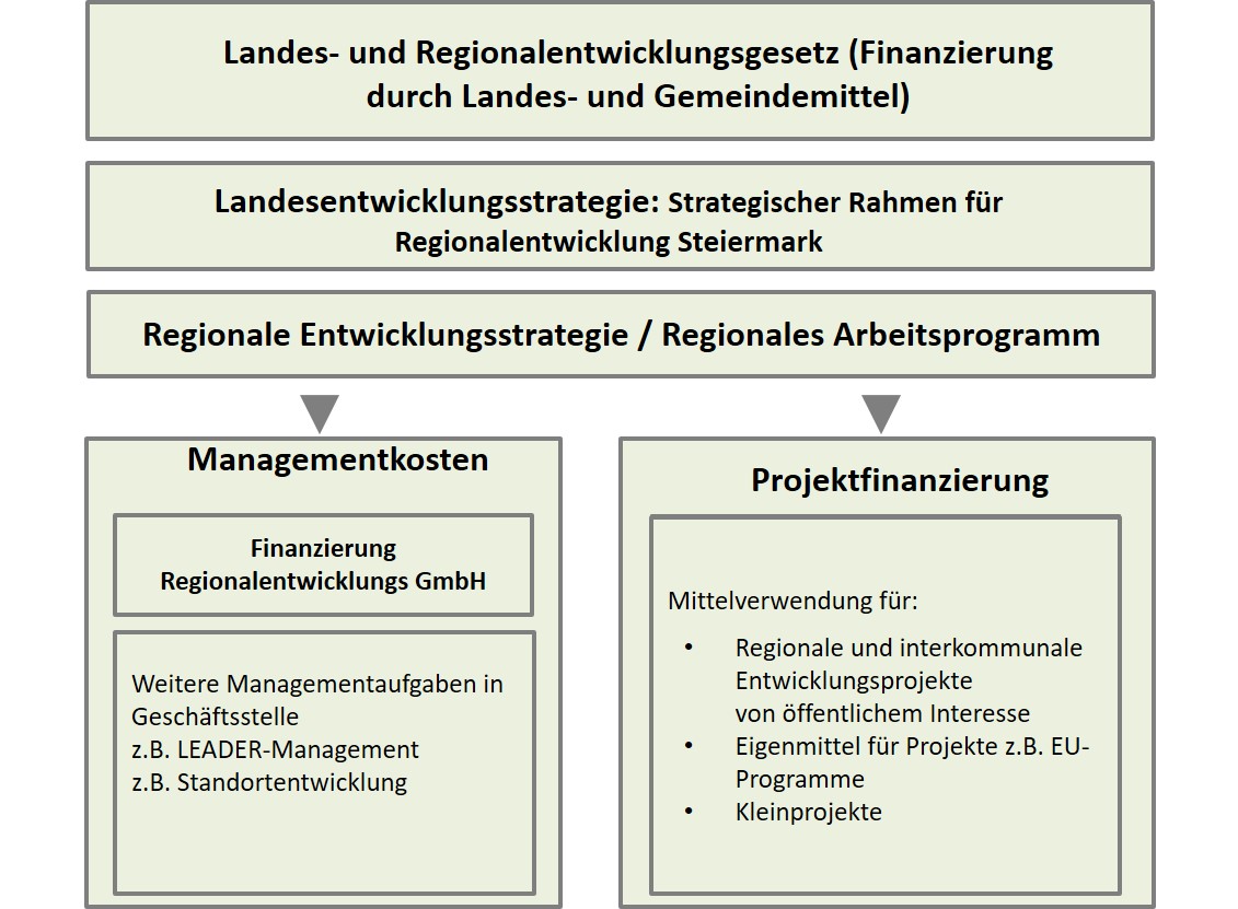 Finanzierung