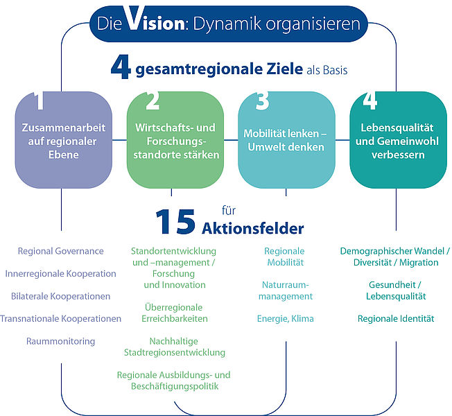 Ziele und Aktionsfelder