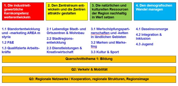 Strategische Ziele