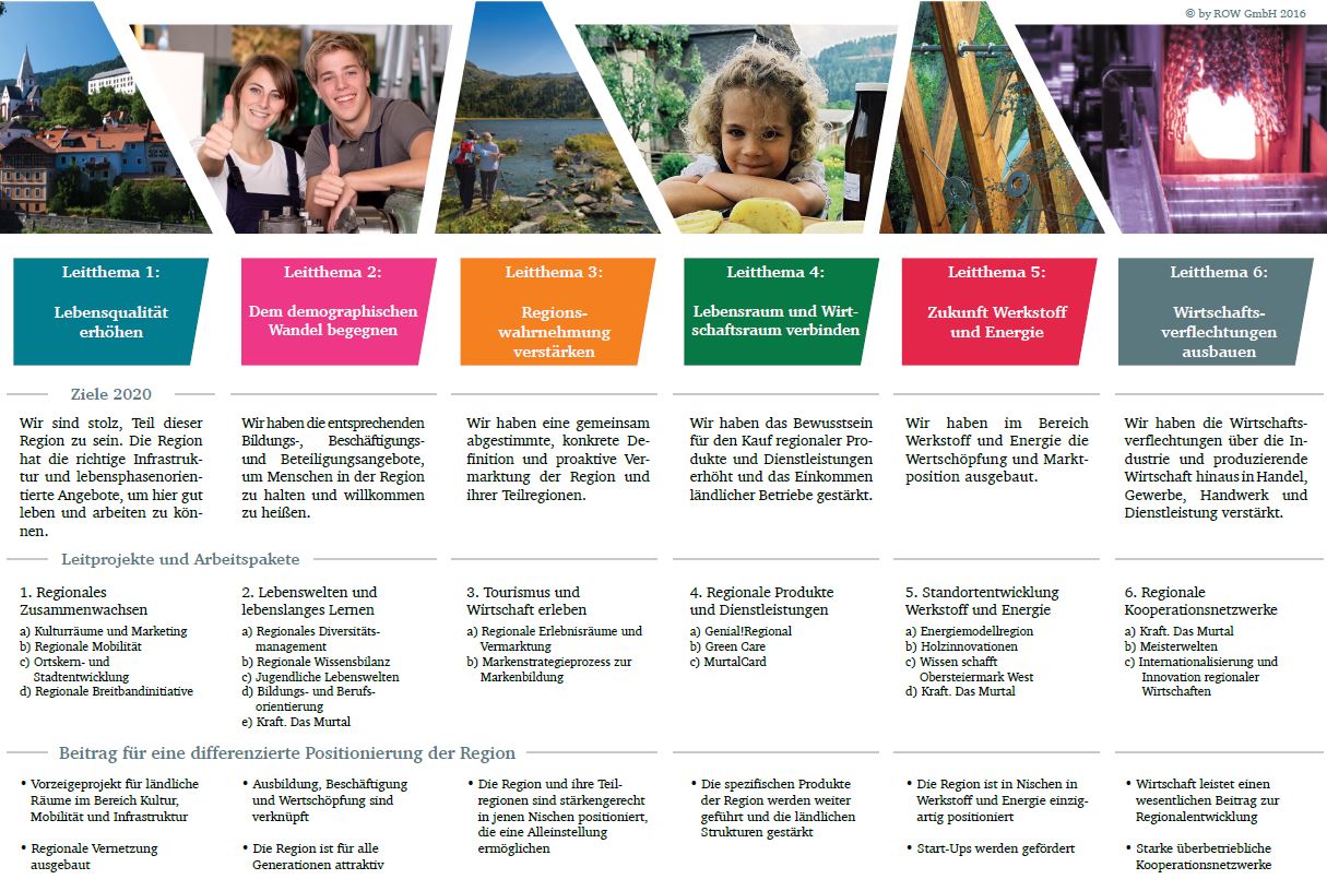 Leitthemen Obersteiermark West